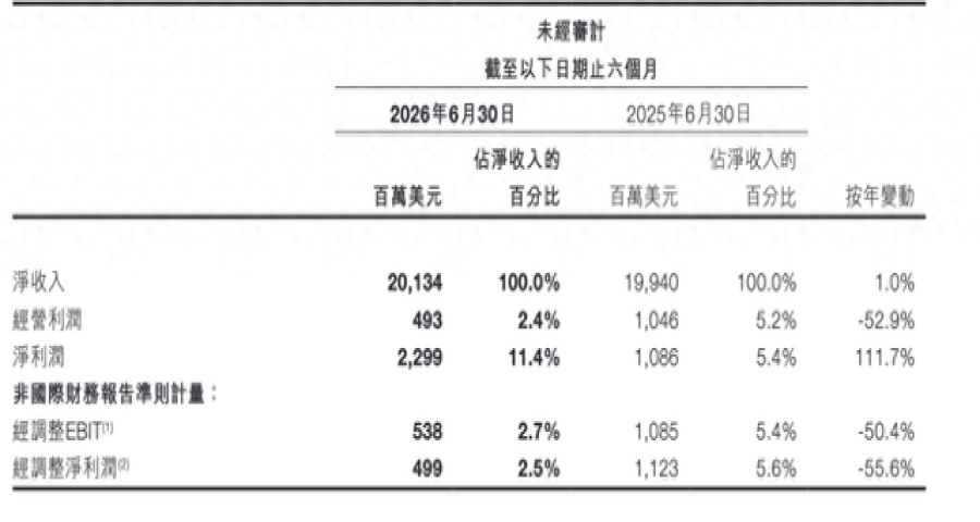 希音上半年经调整净利同比降超五成，创始人许仰天：对下半年这一指标持谨慎乐观态度